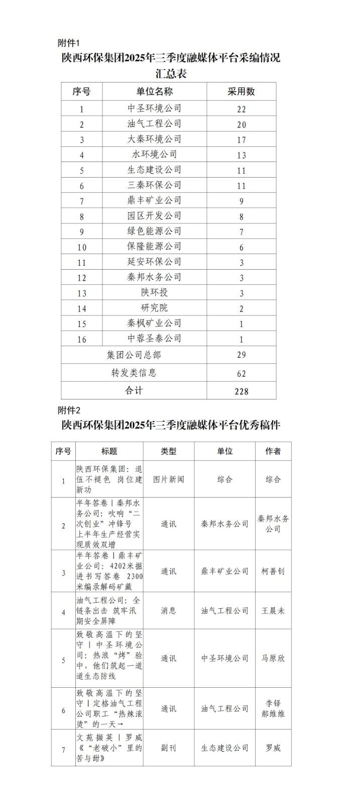 關(guān)于2025年三季度集團(tuán)公司融媒體平臺(tái)稿件采用及優(yōu)秀稿件評選情況的通報(bào)20251021_01.jpg